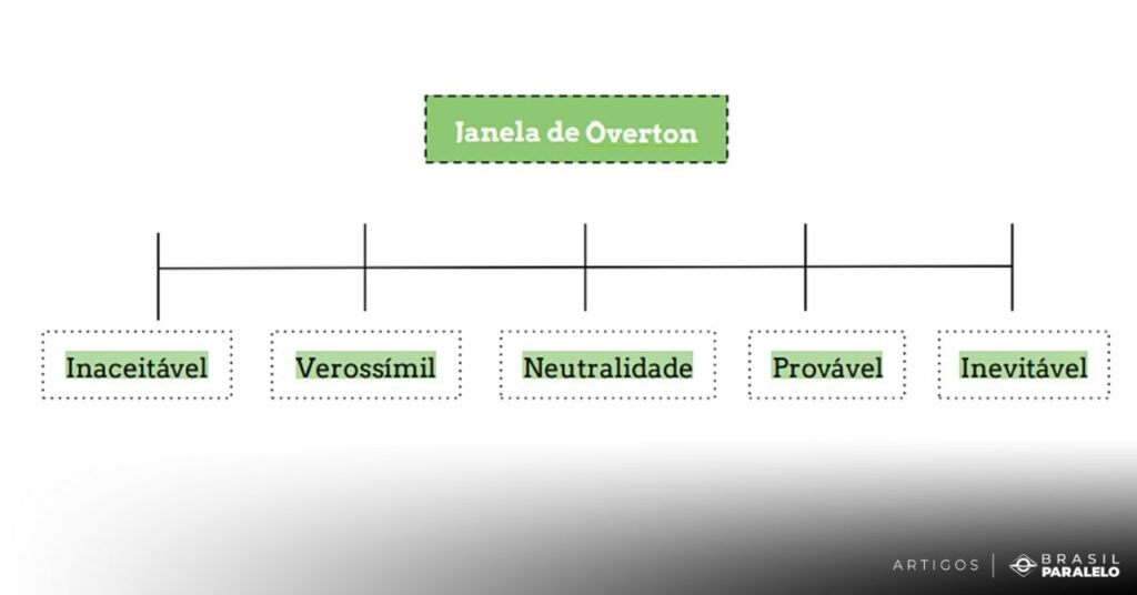 Grafico-da-janela-de-overton-indo-de-inaceitavel-a-inevitavel