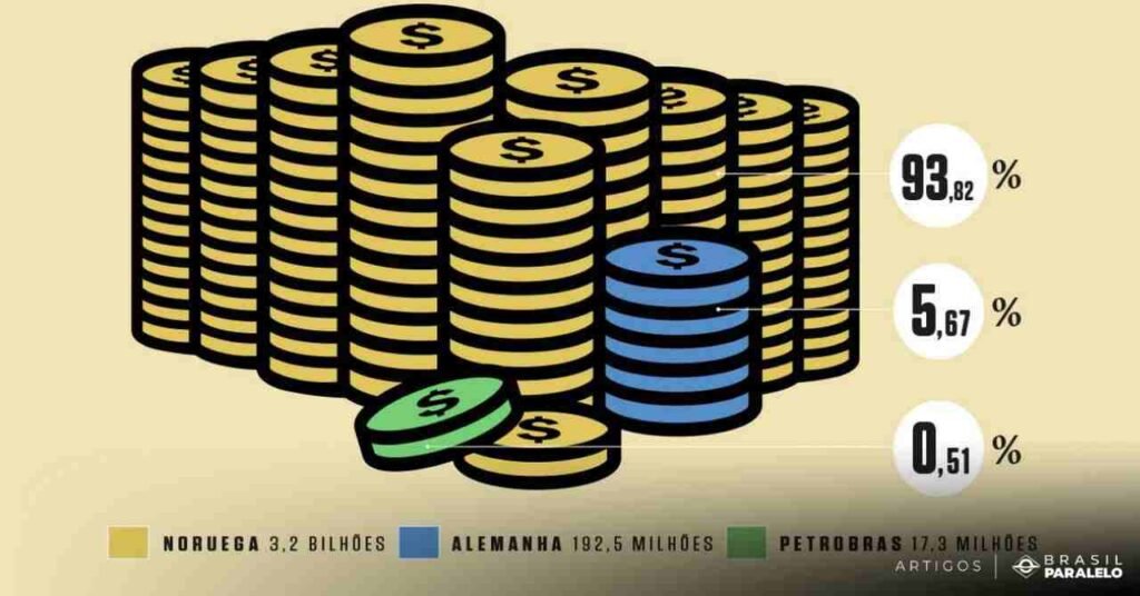 Quem-financia-o-Fundo-Amazonia