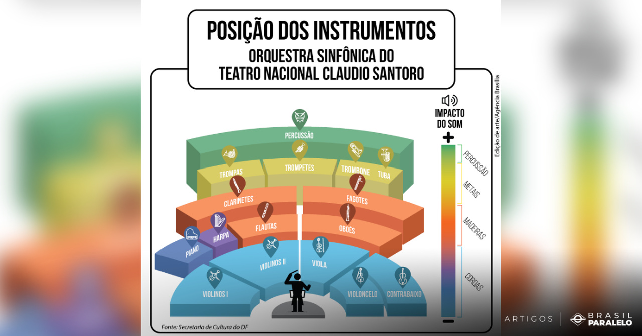 Instrumentos de uma orquestra