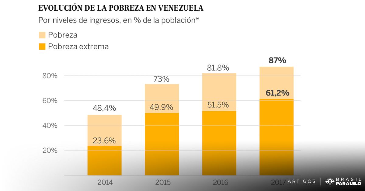 dados-pobreza-venezuela