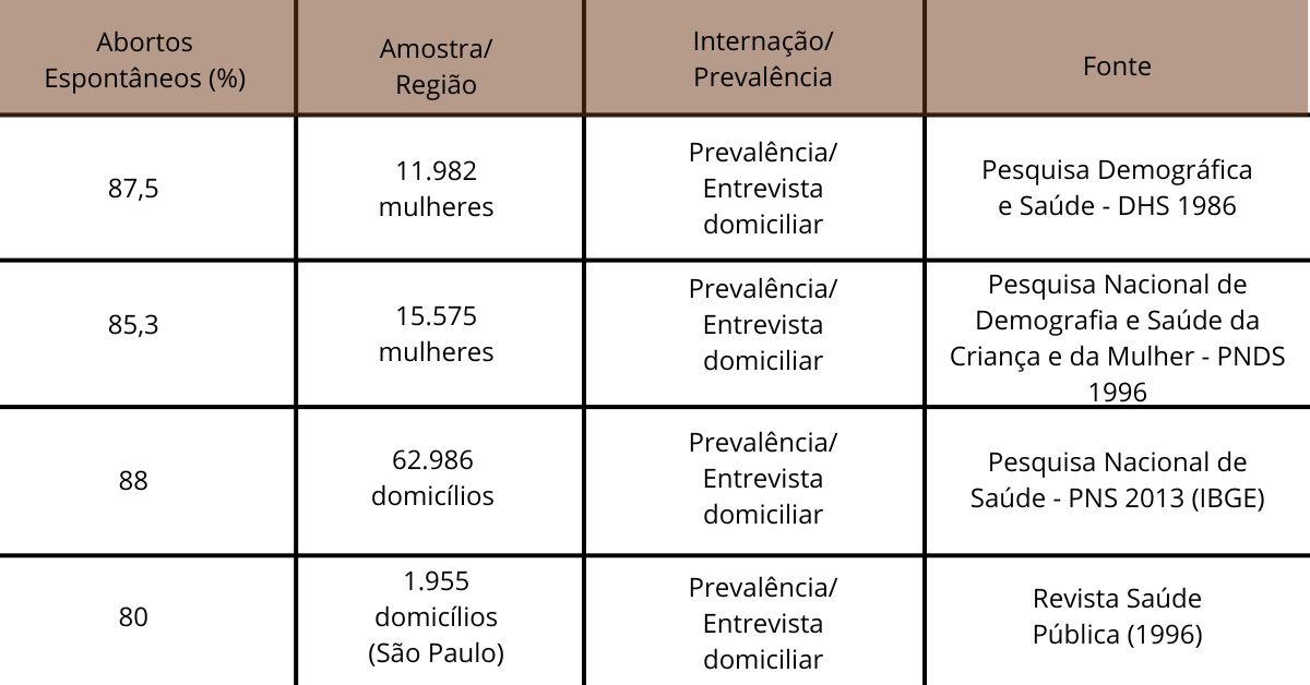 dados-abortos-espontaneos-brasil