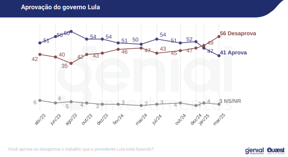 Gráfico presente na Pesquisa Genial/Quaest mostrando aumento na desaprovação do presidente lula