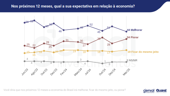 Gráfico presente na pesquisa Genial/Quaest referente à expectativa da população em relação à economia.
