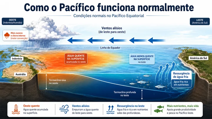 Explicação de como funciona o El Niño