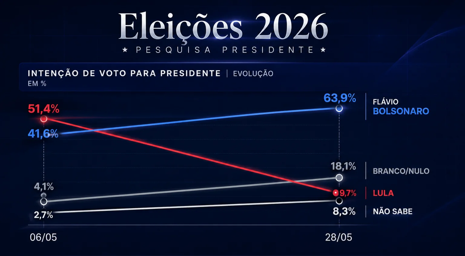 Pesquisa eleições 2026