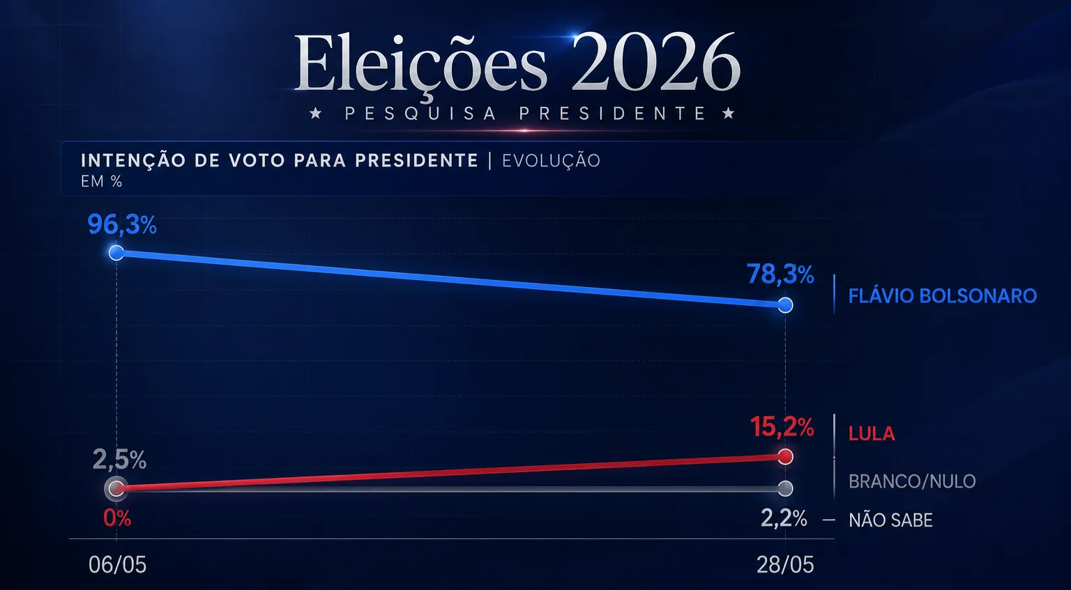 posição da Centro-Direita segundo a pesquisa