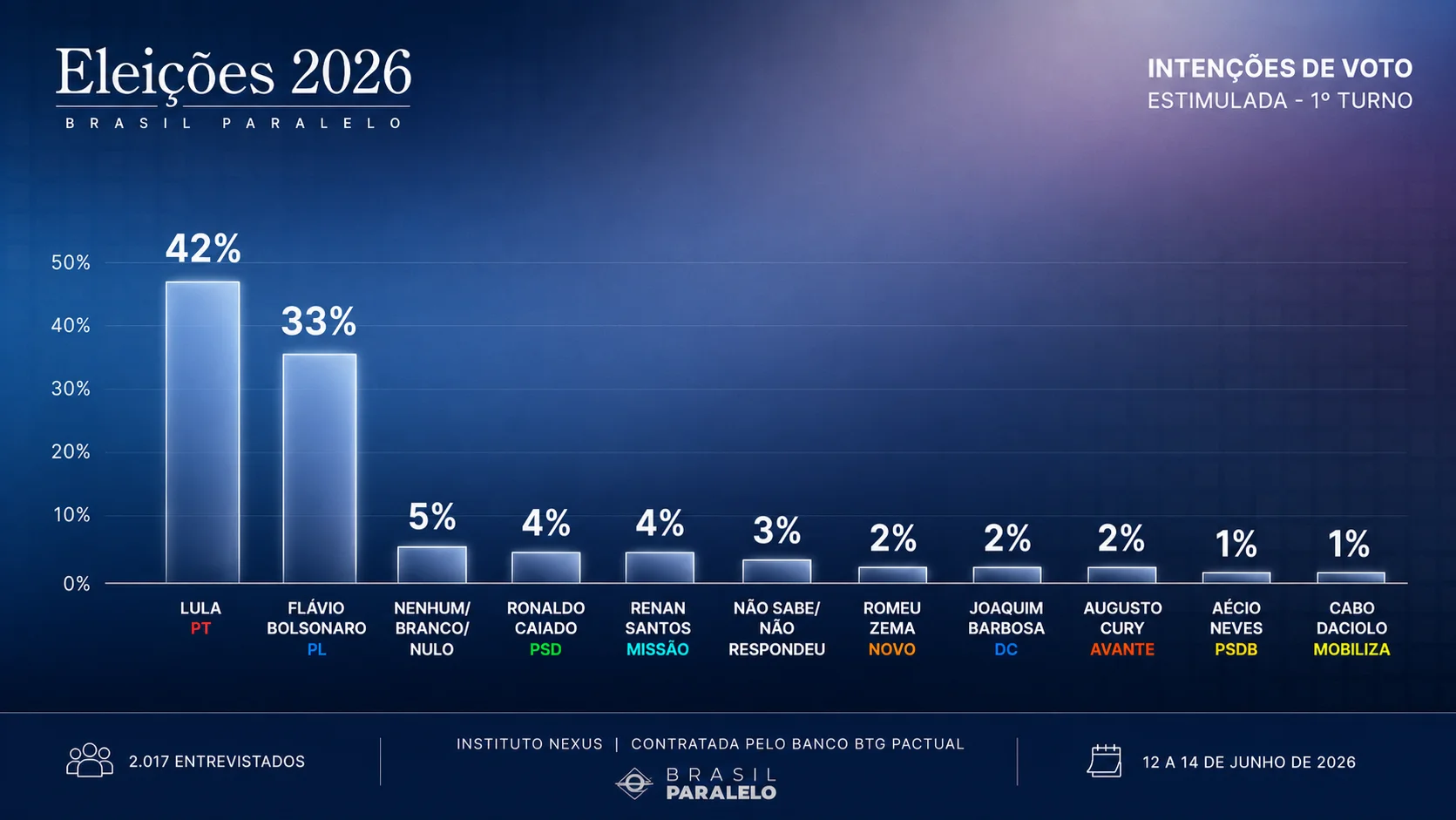 Gráfico com o rsultado da pesquisa Nexus