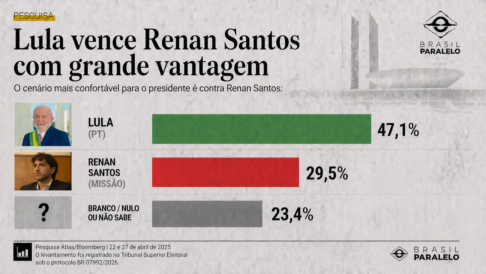 Disputa entre Lula e Renan Santos na nova pesquisa Atlas/Bloomberg