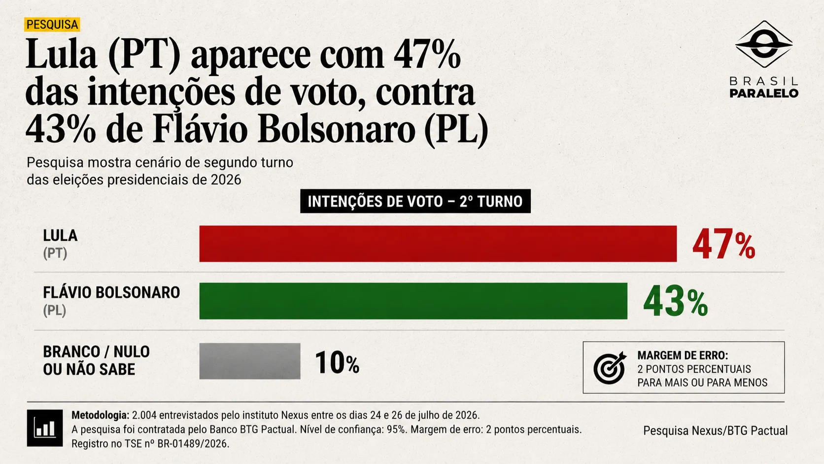 Intenções de Votos