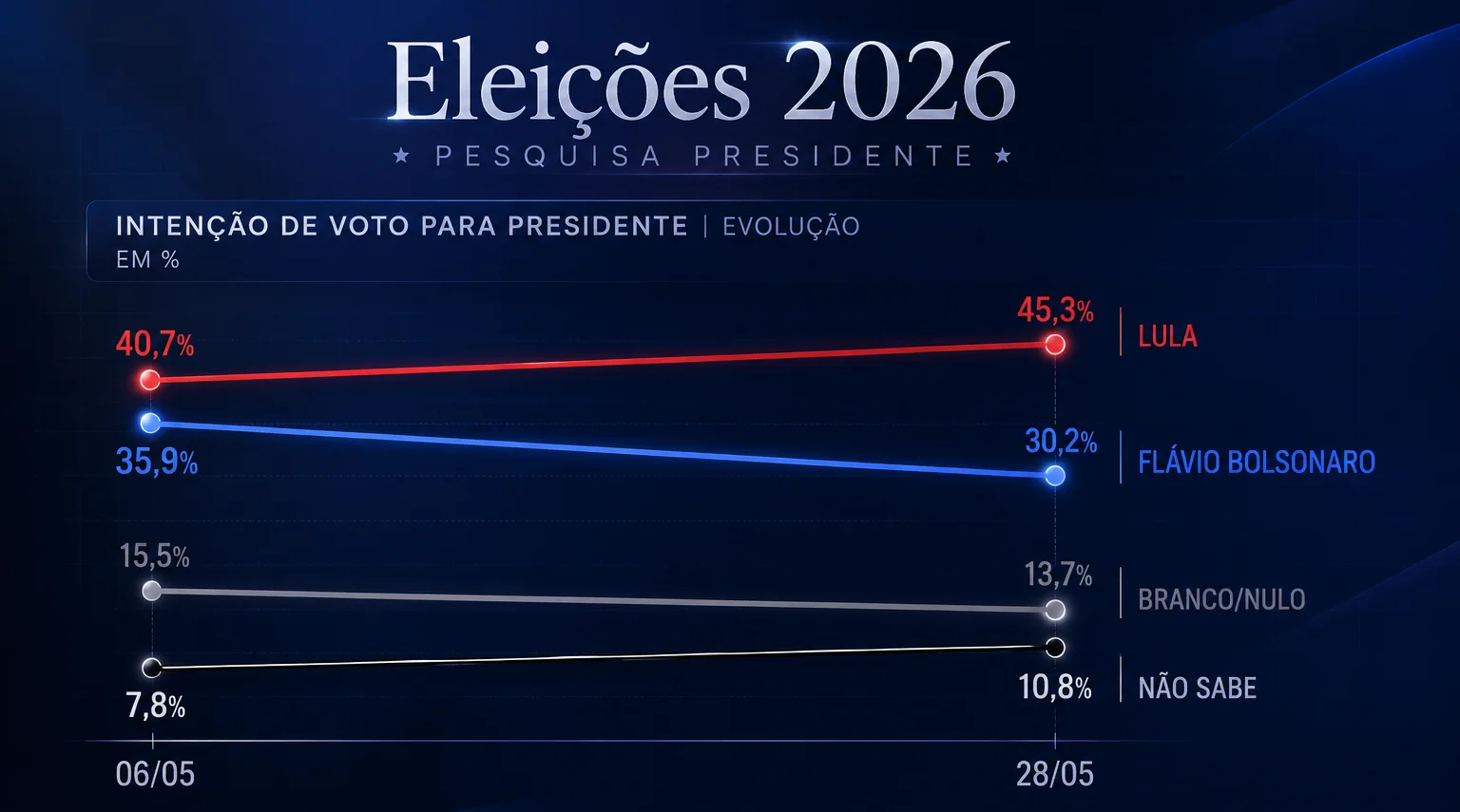 Pesquisa para as eleições de 2026