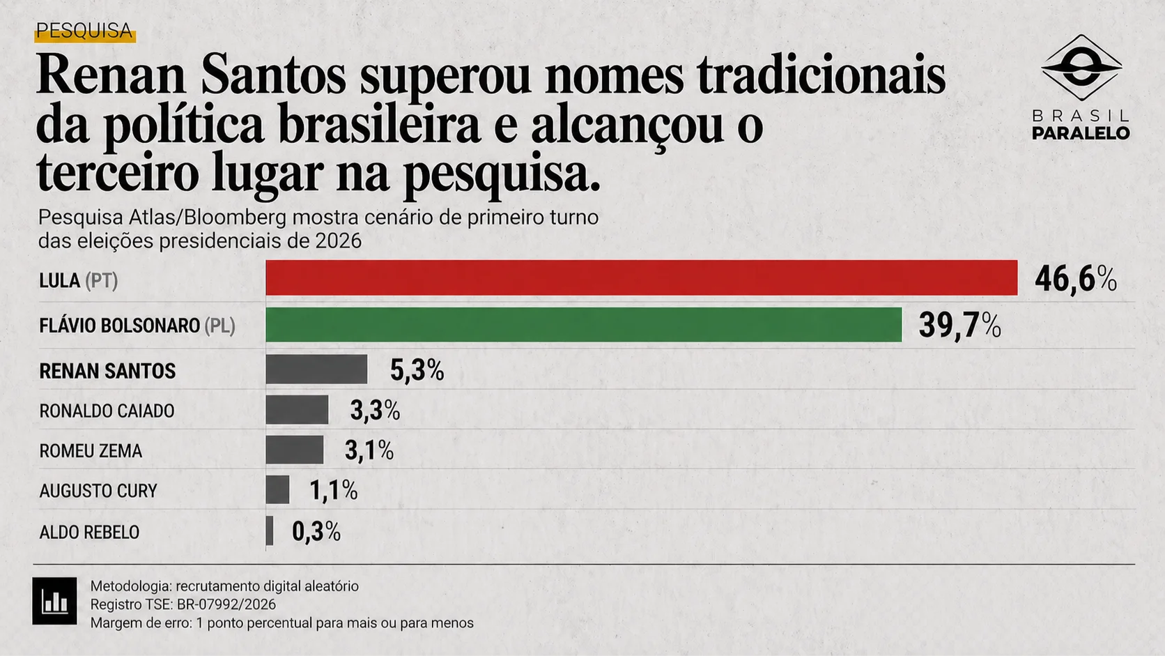 REnan santos superou nomes tradicionais da política brasileira e alcançou o terceiro lugar na pesquisa Atlas/Bloomberg
