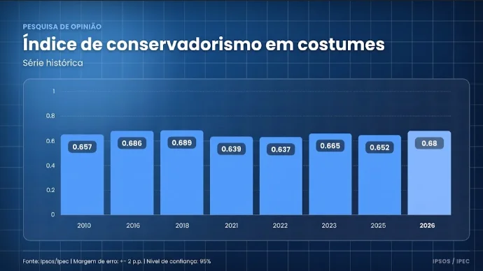 Índice de conservadorismo