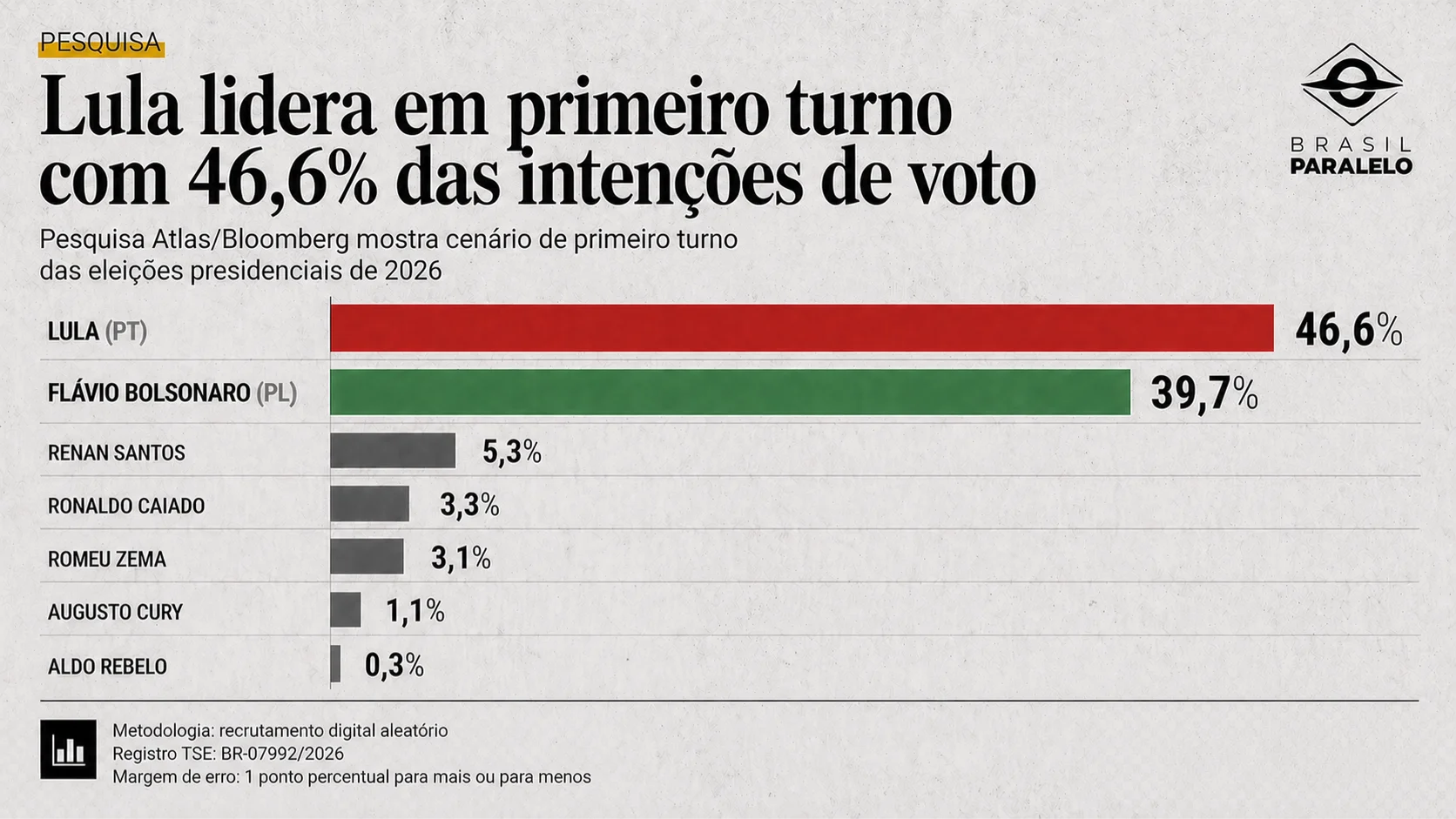 Pesquisa Atlar/Bloomberg para o primeiro turno